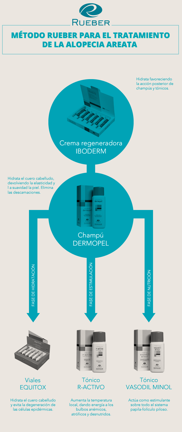 Método Rueber para el tratamiento de la alopecia areata